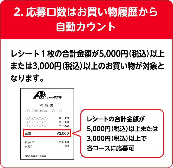 2.応募⼝数はお買い物履歴から⾃動カウント　レシート１枚の合計金額が5,000円（税抜）以上または3,000円（税抜）以上のお買い物が対象となります。レシートの合計金額が3,000円（税抜）以上または5,000円（税抜）以上で各コースに応募可